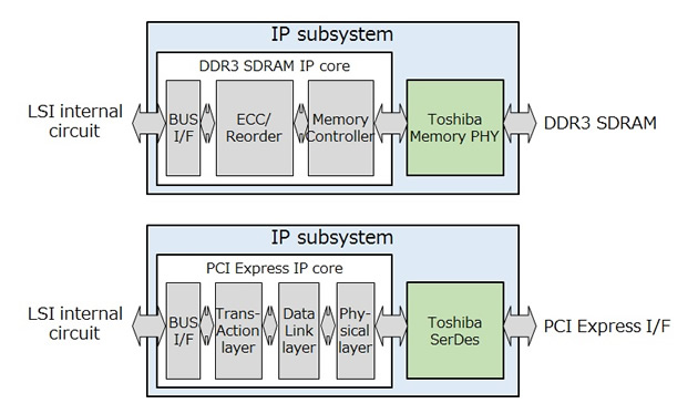 Toshiba announces PCI Express & DDR3 SDRAM IP subsystems